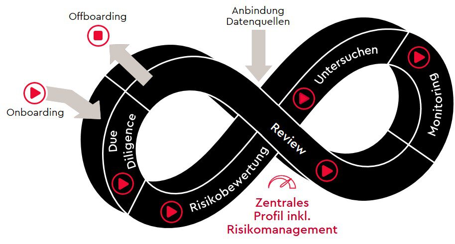schaubild-lifecyclemanagement