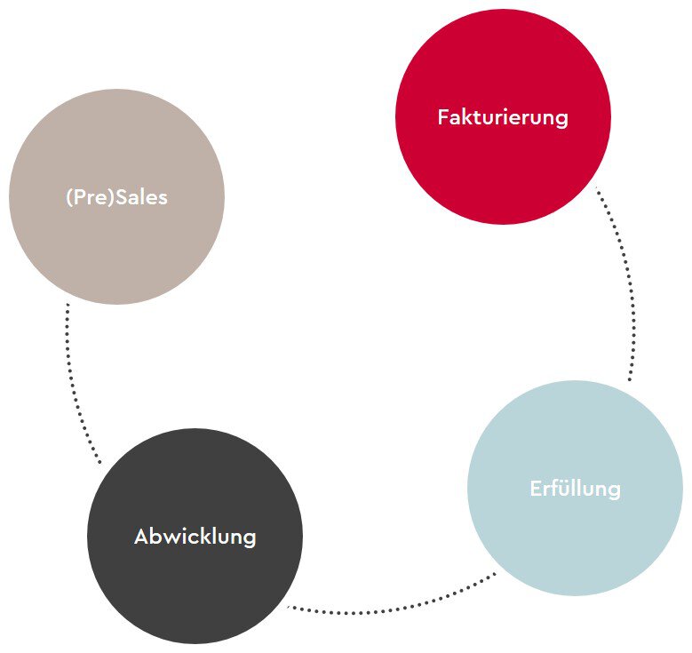 schaubild-o2c-prozessschritte