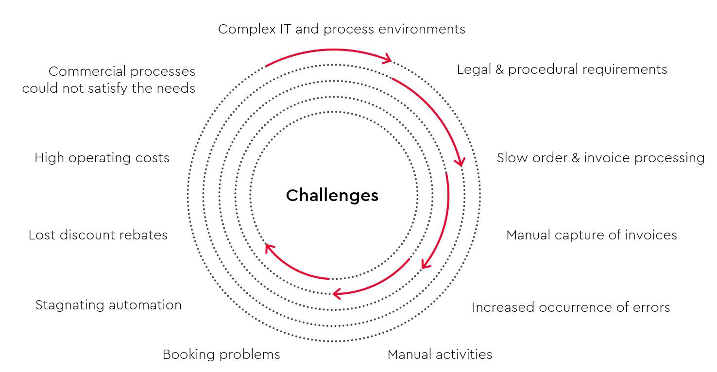 graph-challenges