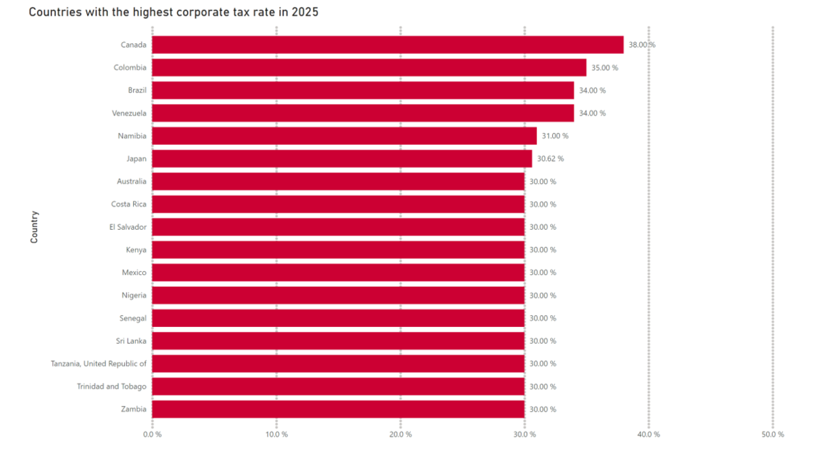 Bar chart with the highest Cit Rates in June 2025