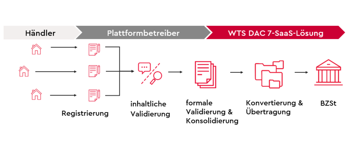 wts-dac-7-loesung-zur-datenuebermittlung