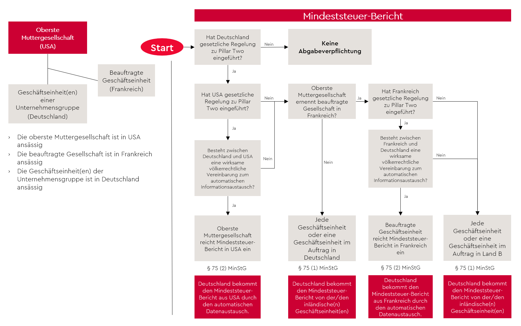 prozess-zur-abgabe-des-mindesteuer-berichts-bei-pillar-2